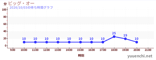 ビッグ・オーの待ち時間グラフ