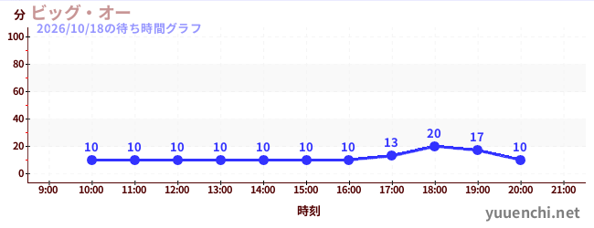 ビッグ・オーの待ち時間グラフ