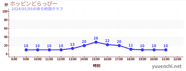 跳跃的德拉皮の待ち時間グラフ