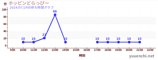 ホッピンどらっぴーの待ち時間グラフ