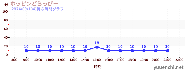 跳跃的德拉皮の待ち時間グラフ