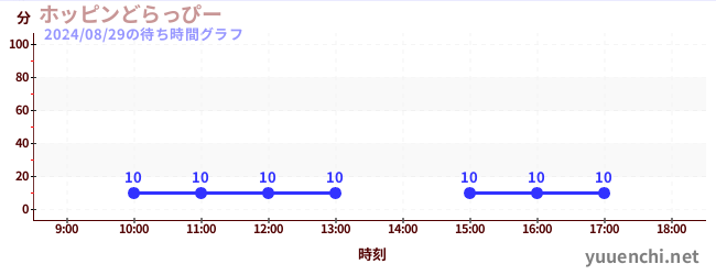 跳跃的德拉皮の待ち時間グラフ