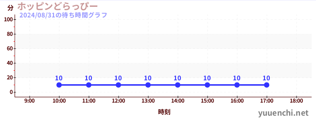 ホッピンどらっぴーの待ち時間グラフ