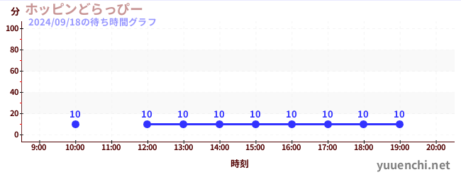 ホッピンどらっぴーの待ち時間グラフ