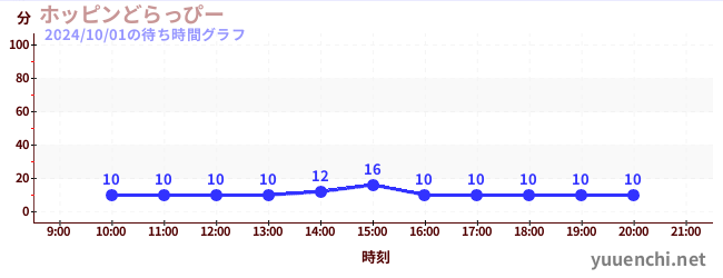 ホッピンどらっぴーの待ち時間グラフ