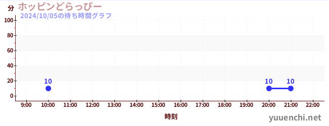 ホッピンどらっぴーの待ち時間グラフ