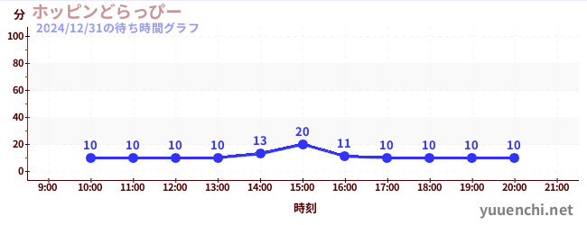 跳躍的德拉皮の待ち時間グラフ