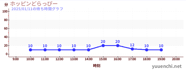 ホッピンどらっぴーの待ち時間グラフ