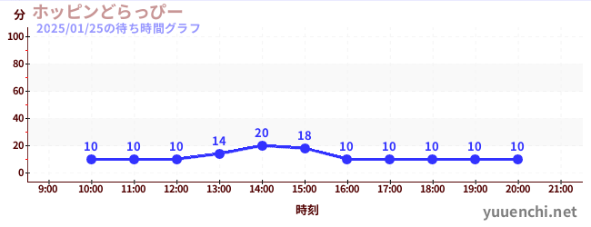 ホッピンどらっぴーの待ち時間グラフ