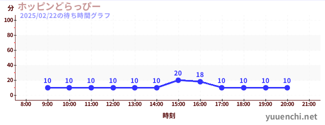 ホッピンどらっぴーの待ち時間グラフ