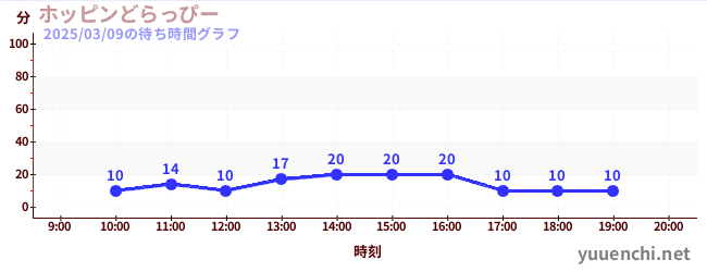 跳躍的德拉皮の待ち時間グラフ