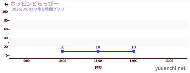 ホッピンどらっぴーの待ち時間グラフ