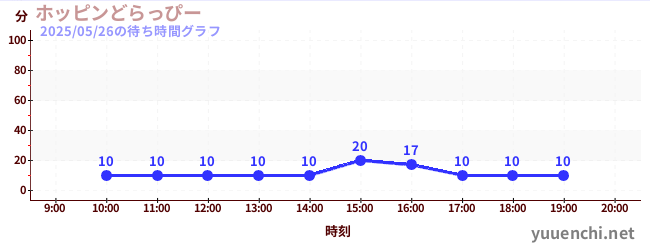 ホッピンどらっぴーの待ち時間グラフ