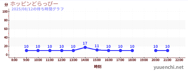 跳跃的德拉皮の待ち時間グラフ