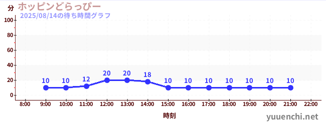 跳跃的德拉皮の待ち時間グラフ