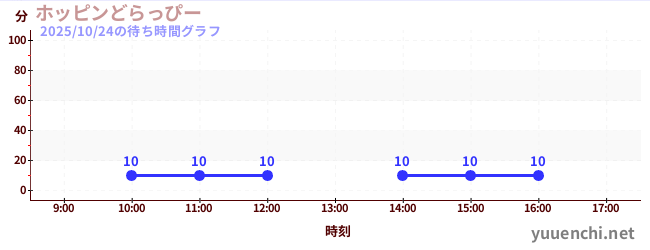 ホッピンどらっぴーの待ち時間グラフ