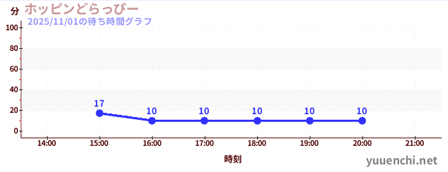 ホッピンどらっぴーの待ち時間グラフ