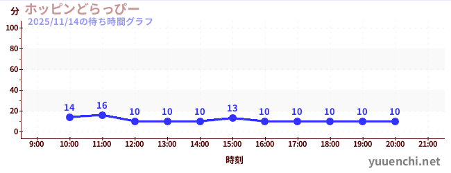 跳躍的德拉皮の待ち時間グラフ