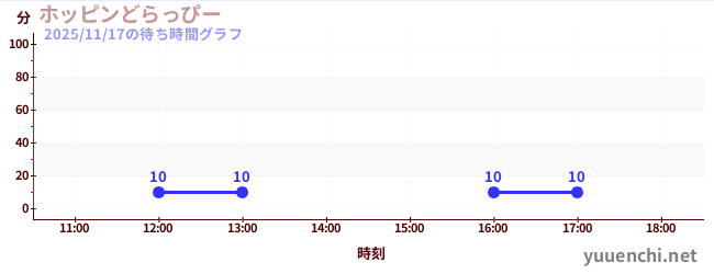 跳躍的德拉皮の待ち時間グラフ