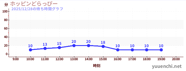 ホッピンどらっぴーの待ち時間グラフ