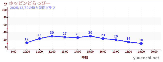 跳跃的德拉皮の待ち時間グラフ