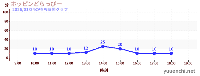 ホッピンどらっぴーの待ち時間グラフ