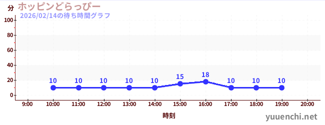 跳跃的德拉皮の待ち時間グラフ