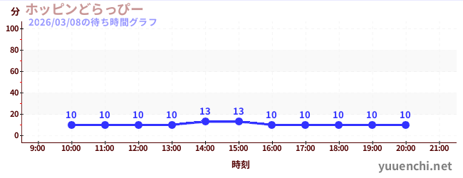 ホッピンどらっぴーの待ち時間グラフ