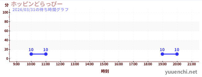 ホッピンどらっぴーの待ち時間グラフ