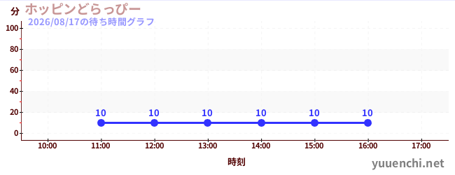 ホッピンどらっぴーの待ち時間グラフ