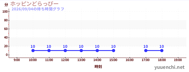 ホッピンどらっぴーの待ち時間グラフ