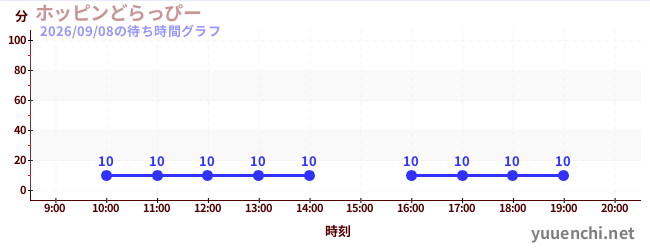 ホッピンどらっぴーの待ち時間グラフ