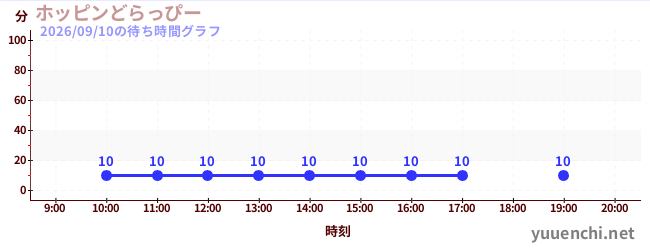 ホッピンどらっぴーの待ち時間グラフ