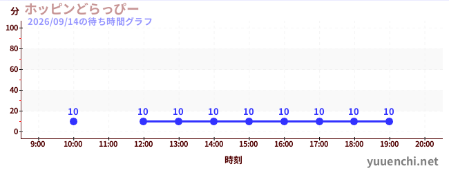 ホッピンどらっぴーの待ち時間グラフ