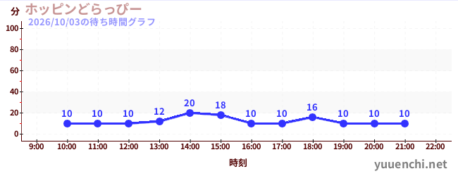 ホッピンどらっぴーの待ち時間グラフ