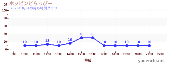 ホッピンどらっぴーの待ち時間グラフ