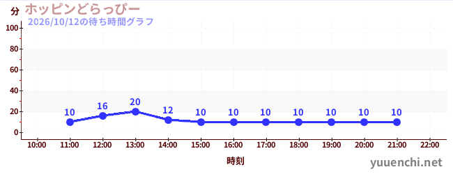 ホッピンどらっぴーの待ち時間グラフ