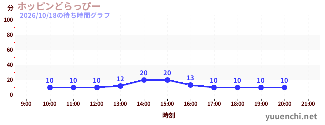 ホッピンどらっぴーの待ち時間グラフ
