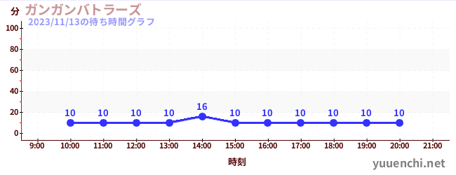 甘甘戰士の待ち時間グラフ