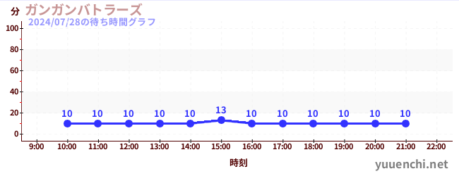 ガンガンバトラーズの待ち時間グラフ