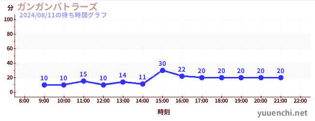 ガンガンバトラーズの待ち時間グラフ