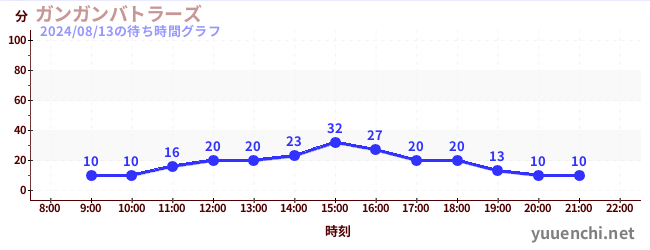 강간 버틀러の待ち時間グラフ