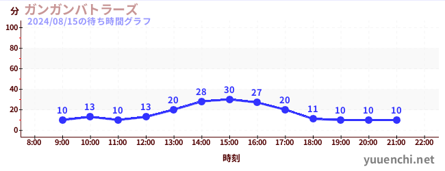 ガンガンバトラーズの待ち時間グラフ