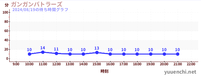 นักรบ Ganganの待ち時間グラフ