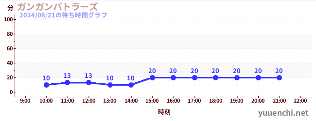 강간 버틀러の待ち時間グラフ