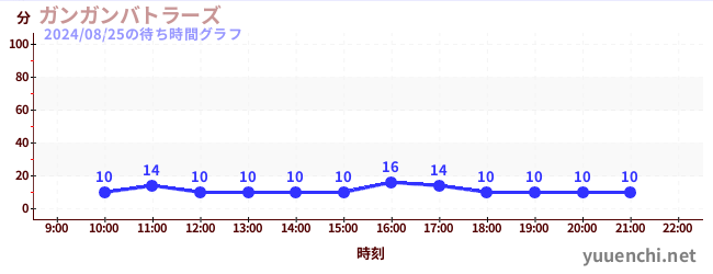 ガンガンバトラーズの待ち時間グラフ