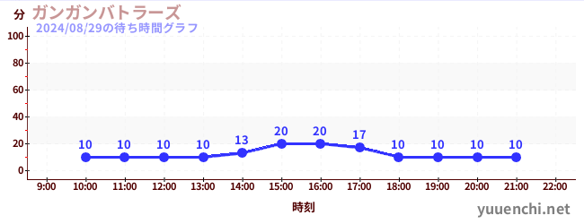 ガンガンバトラーズの待ち時間グラフ