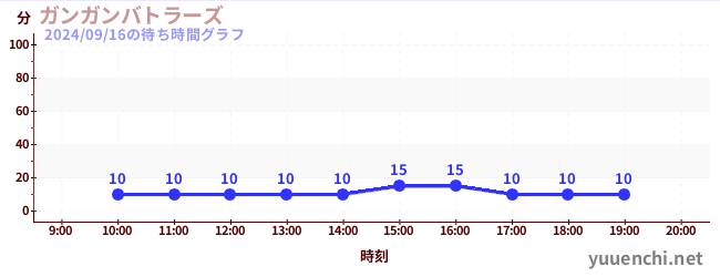 ガンガンバトラーズの待ち時間グラフ