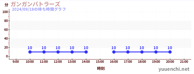 ガンガンバトラーズの待ち時間グラフ