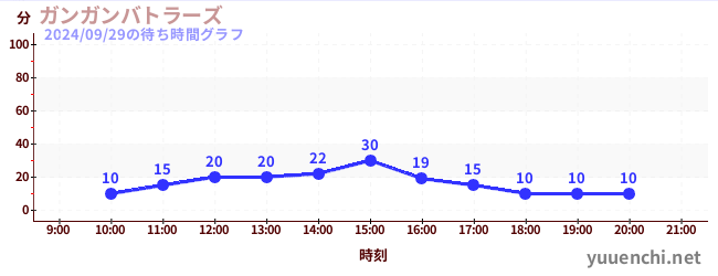 ガンガンバトラーズの待ち時間グラフ